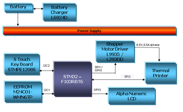 Block Diagram for interfacing thermal printer with STM32 Figure 1: Block Diagram for interfacing thermal printer with STM32.